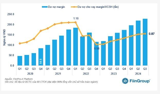 Đột biến cho vay margin ở công ty chứng khoán nhỏ