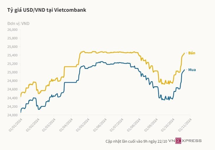 Giá USD ngân hàng lên kịch trần