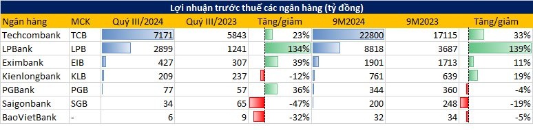 Cập nhật KQKD quý 3 của 7 ngân hàng