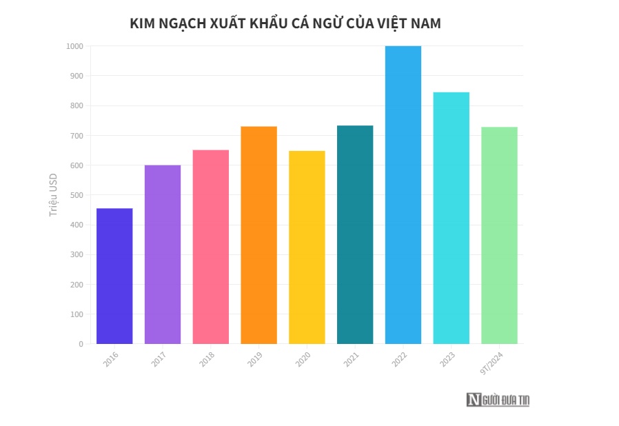 Xung đột trên thế giới có thể sẽ kìm hãm đà tăng của xuất khẩu cá ngừ