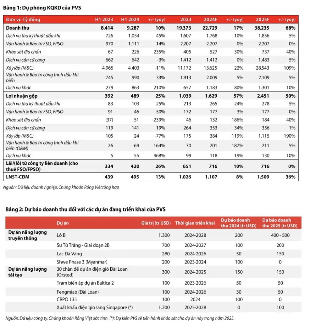 Cổ phiếu PVS được khuyến nghị tích luỹ nhờ hưởng lợi từ xu hướng phát triển điện gió ngoài khơi
