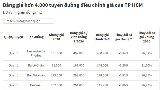 Bảng giá đất điều chỉnh ở TP HCM 'sẽ làm tăng giá bất động sản'