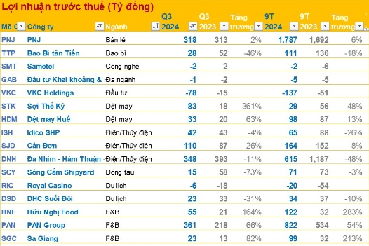 BCTC quý 3/2024 chiều ngày 23/10: Nhóm doanh nghiệp dệt may báo lãi tăng mạnh