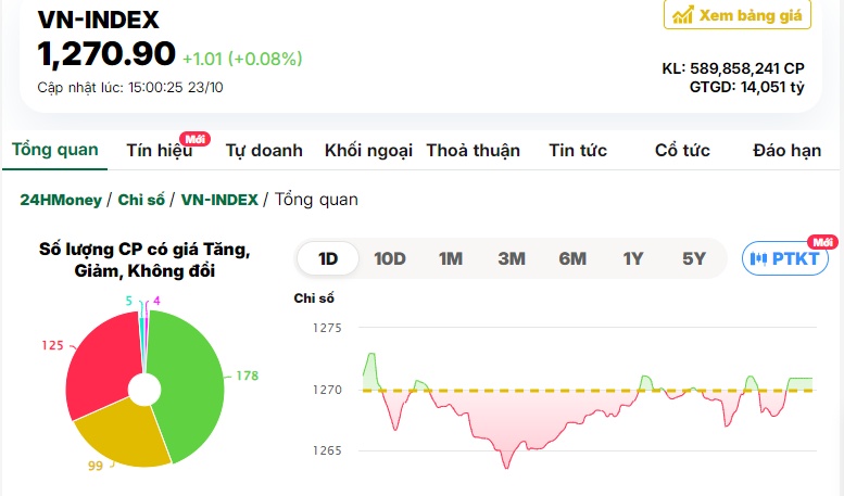 Lực mua xuất hiện cuối phiên, VN-Index bảo toàn mốc 1,270 điểm