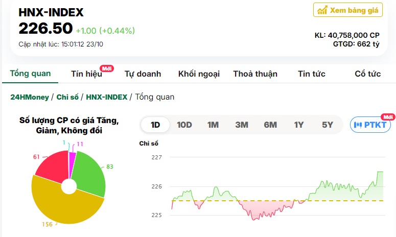 Lực mua xuất hiện cuối phiên, VN-Index bảo toàn mốc 1,270 điểm