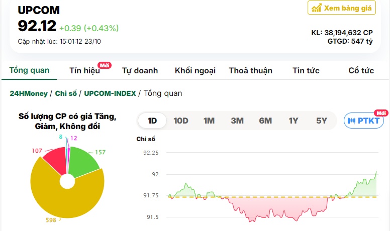 Lực mua xuất hiện cuối phiên, VN-Index bảo toàn mốc 1,270 điểm