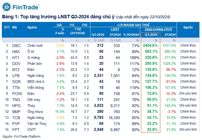Quý III "bùng nổ" với 433 doanh nghiệp công bố thành tích ấn tượng