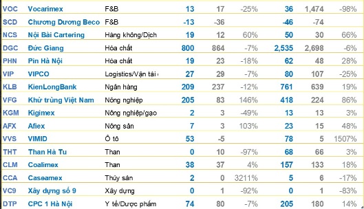 BCTC quý 3/2024 chiều ngày 23/10: Nhóm doanh nghiệp dệt may báo lãi tăng mạnh