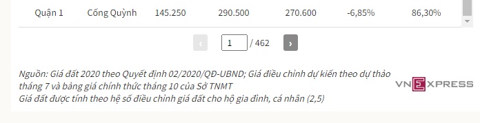 Bảng giá đất điều chỉnh ở TP HCM 'sẽ làm tăng giá bất động sản'