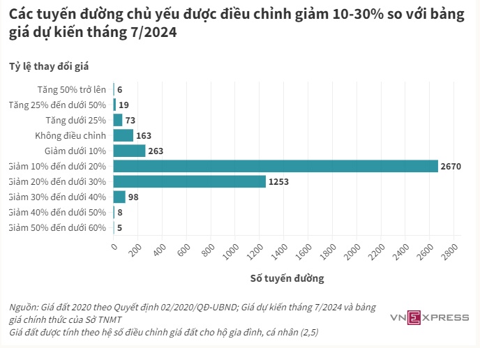 Bảng giá đất điều chỉnh ở TP HCM 'sẽ làm tăng giá bất động sản'