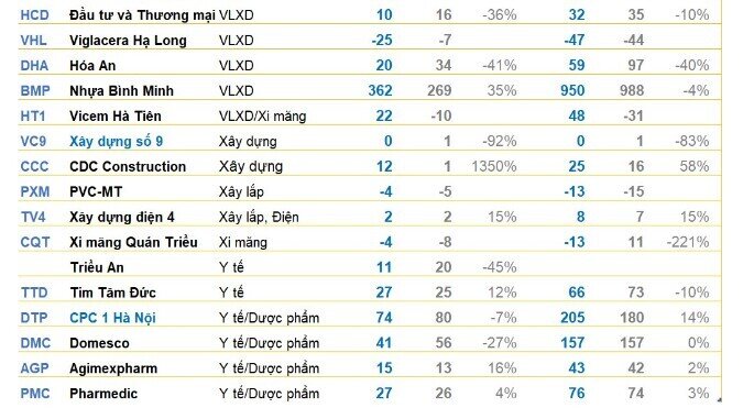 Cập nhật KQKD sáng 23/10: DN ồ ạt công bố, nhiều kết quả bất ngờ