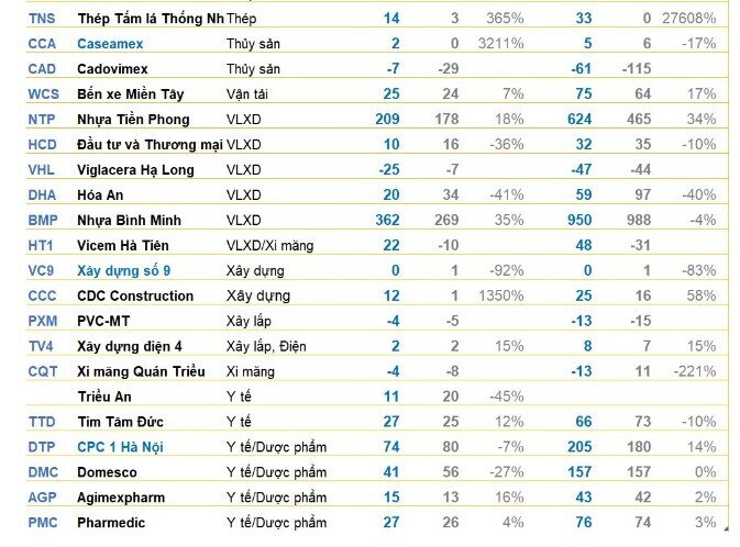 Cập nhật KQKD chiều 23/10: FOX báo lãi trước thuế hơn 900 tỷ, DN khoáng sản có lãi tăng 220%