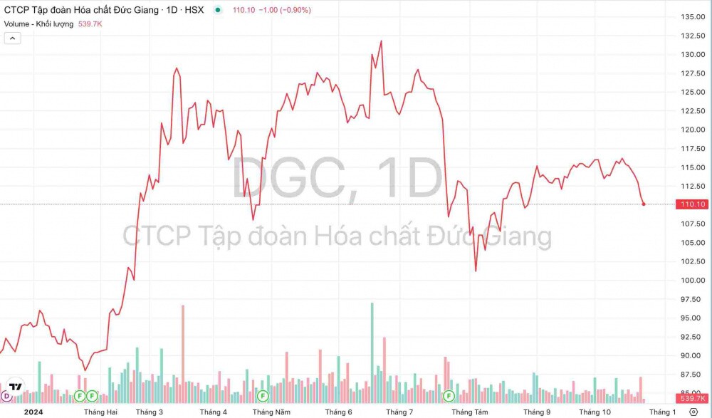 Hóa chất Đức Giang (DGC): Lãi quý 3 "đi lùi", nắm hơn 11.000 tỷ đồng tiền mặt