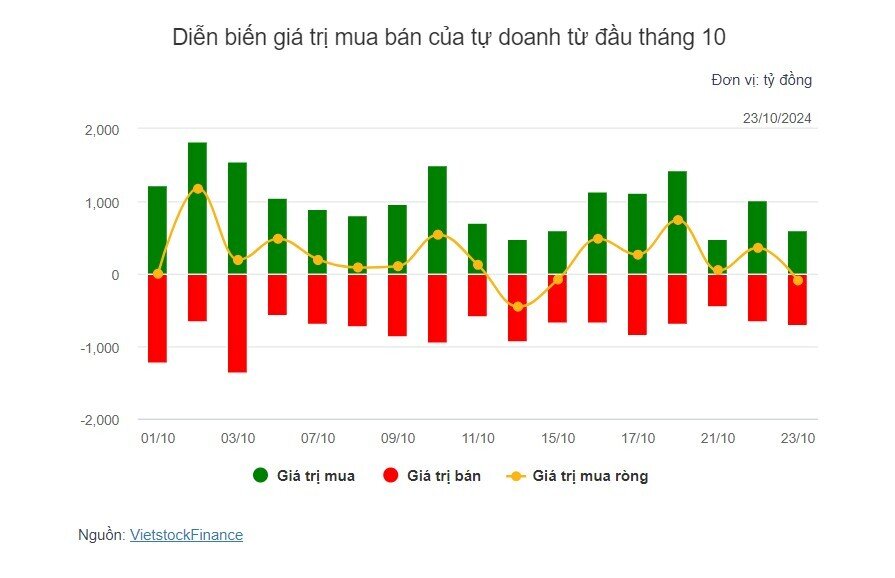 Theo dấu dòng tiền cá mập 23/10: Khối ngoại bán ròng liên tiếp 9 phiên