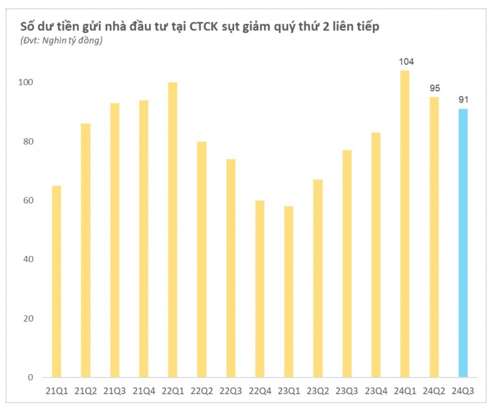 Số dư tiền gửi sẵn sàng mua cổ phiếu có quý thứ 2 liên tiếp sụt giảm