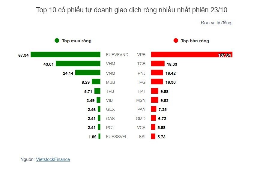 Theo dấu dòng tiền cá mập 23/10: Khối ngoại bán ròng liên tiếp 9 phiên