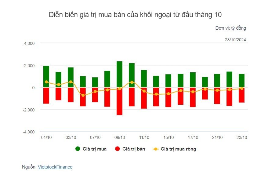 Theo dấu dòng tiền cá mập 23/10: Khối ngoại bán ròng liên tiếp 9 phiên