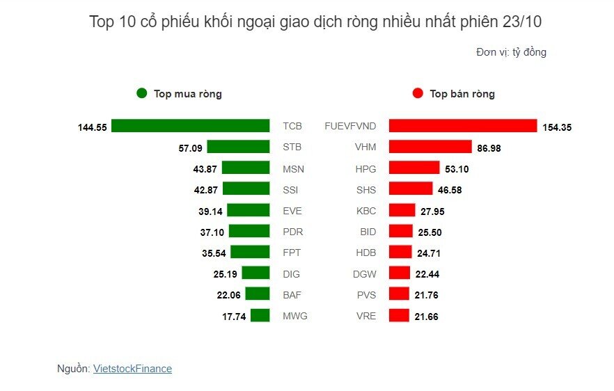 Theo dấu dòng tiền cá mập 23/10: Khối ngoại bán ròng liên tiếp 9 phiên
