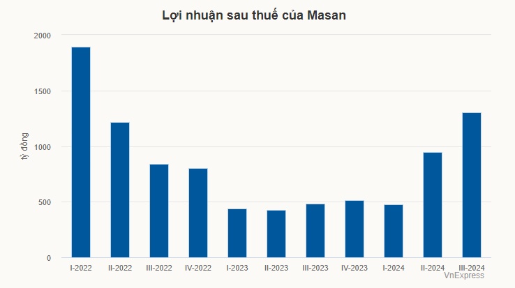 Chuỗi Winmart lần đầu có lãi sau dịch Covid-19