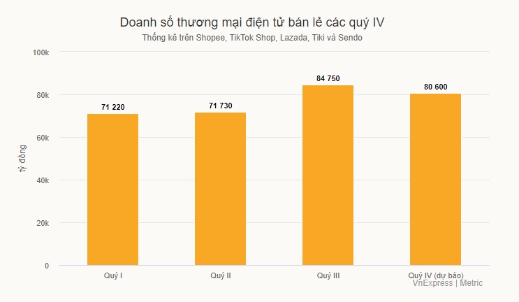 Người Việt chi một tỷ USD mua hàng online mỗi tháng