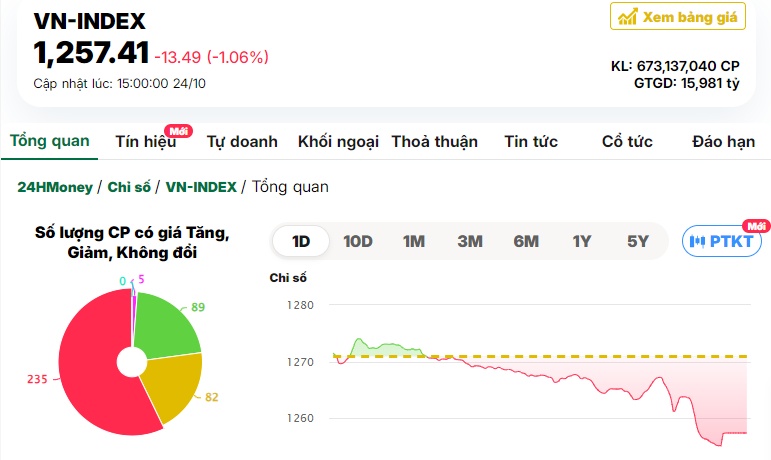 Cổ phiếu Sacombank bị ‘xả’ ồ ạt, VN-Index 'cắm đầu' giảm 13 điểm