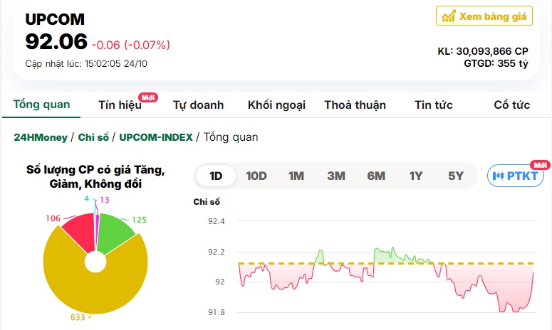 Cổ phiếu Sacombank bị ‘xả’ ồ ạt, VN-Index 'cắm đầu' giảm 13 điểm