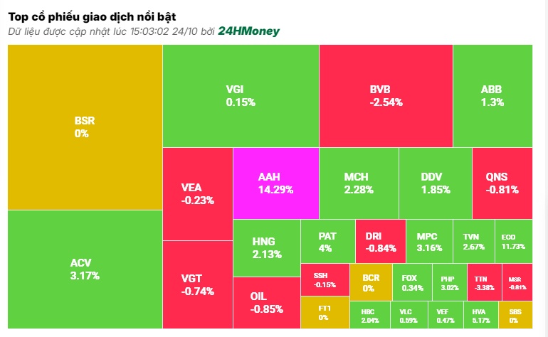 Cổ phiếu Sacombank bị ‘xả’ ồ ạt, VN-Index 'cắm đầu' giảm 13 điểm