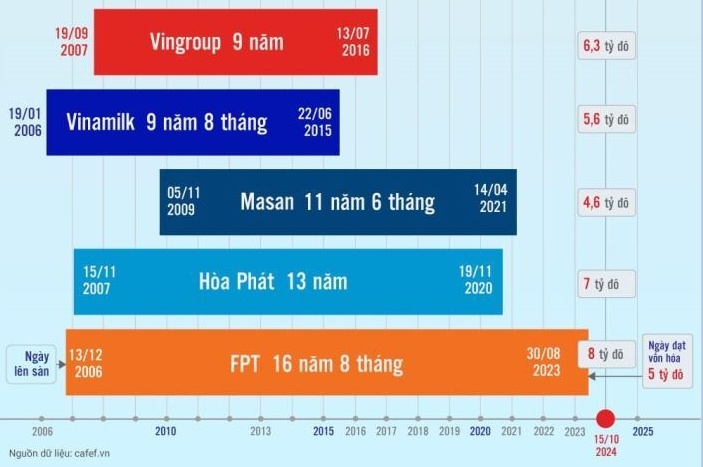 Bao lâu để cán mốc 5 tỷ USD vốn hóa: FPT "cặm cụi" gần 17 năm, HPG, MSN, VIC,... mất cả chục năm còn VHM sinh ra ở vạch đích