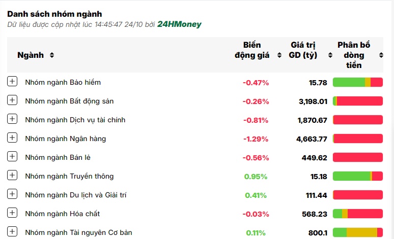 Cổ phiếu Sacombank bị ‘xả’ ồ ạt, VN-Index 'cắm đầu' giảm 13 điểm