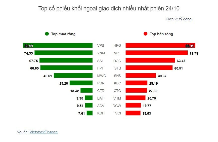 Theo dấu dòng tiền cá mập 24/10: Dòng tiền ngược chiều tại VPB