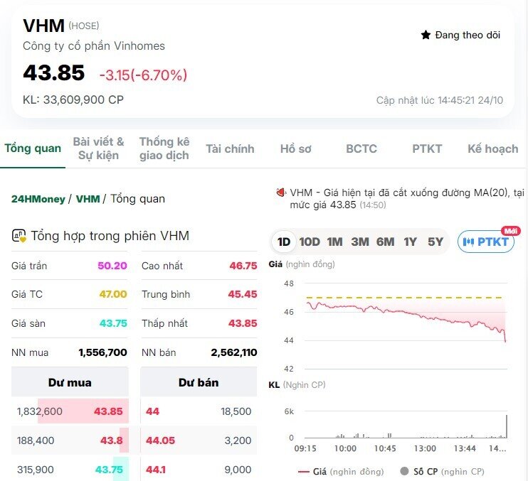 Cổ phiếu VHM giảm phiên thứ 2 liên tiếp