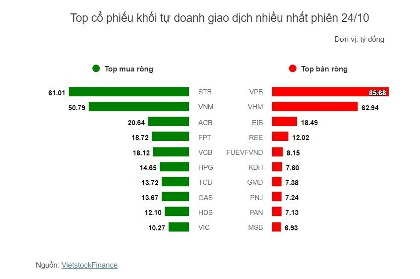 Theo dấu dòng tiền cá mập 24/10: Dòng tiền ngược chiều tại VPB