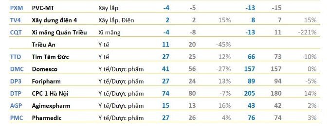 Cập nhật KQKD chiều 24/10: Lợi nhuận của một DN thủy điện bất ngờ tăng bằng lần