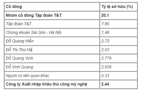 Nhóm cổ đông lớn sở hữu hơn 20% vốn SHB