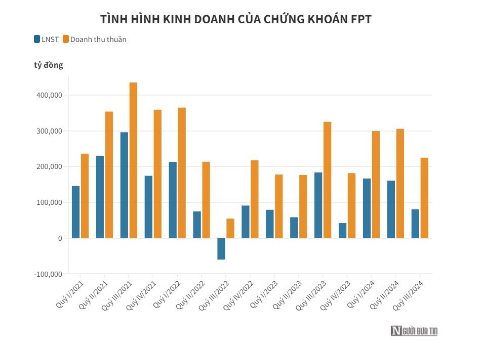 Chứng khoán FPT muốn vay ACB 1.000 tỷ đồng