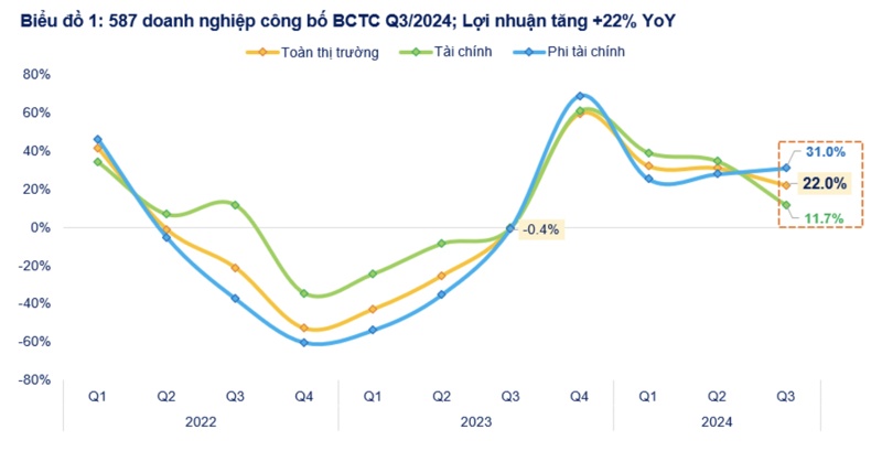 587 doanh nghiệp công bố lãi tăng 22%, P/E thị trường có thể về vùng đáy tháng 10/2023