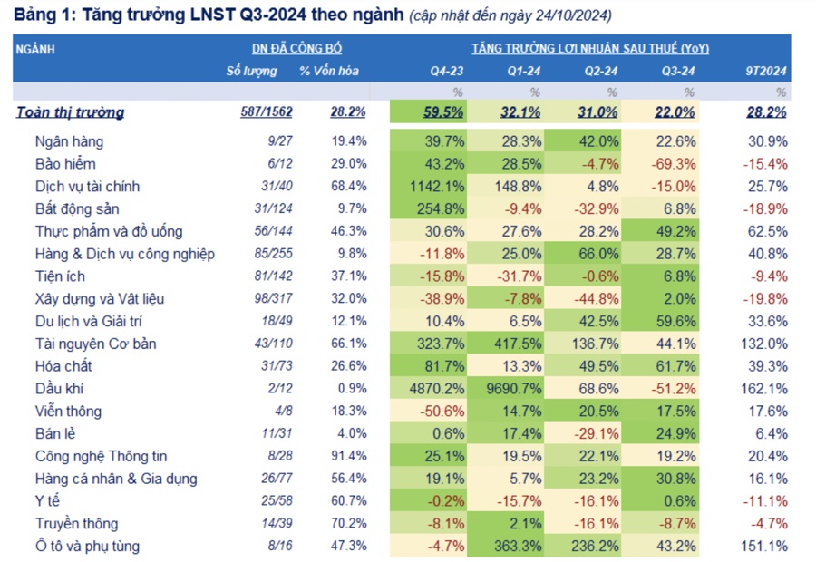 587 doanh nghiệp công bố lãi tăng 22%, P/E thị trường có thể về vùng đáy tháng 10/2023