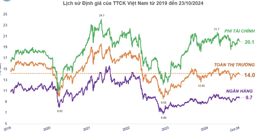 587 doanh nghiệp công bố lãi tăng 22%, P/E thị trường có thể về vùng đáy tháng 10/2023