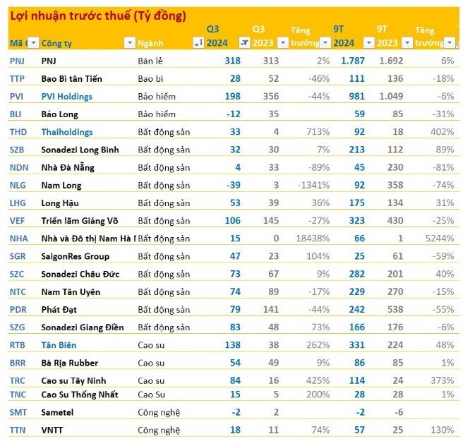 Cập nhật KQKD sáng 24/10: Nhiều DN báo lãi tăng bằng lần