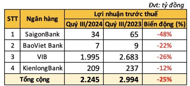 Loạt ngân hàng có lợi nhuận giảm trong quý 3