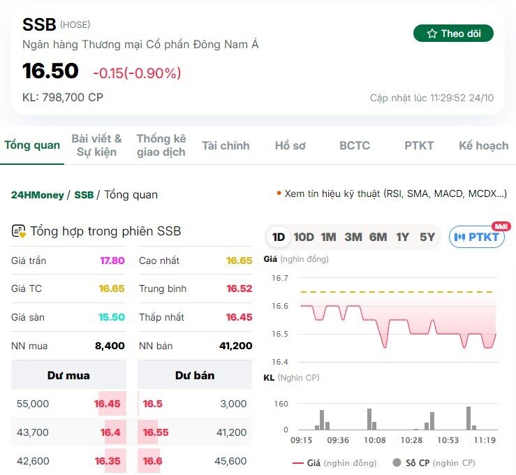 Chỉ trong 6 phút, "cá mập" gom gần 32 triệu cổ phiếu SSB