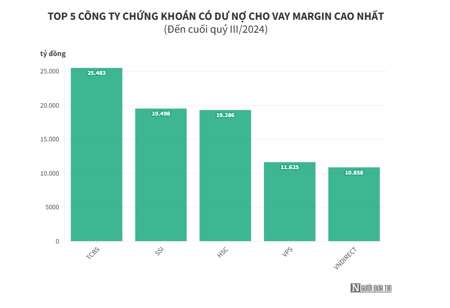 Dư nợ margin phá kỷ lục, các "ông lớn" ngành chứng khoán lãi đậm