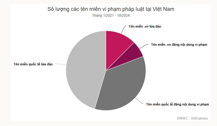 Hàng nghìn tên miền '.vn' bị dùng để lừa đảo