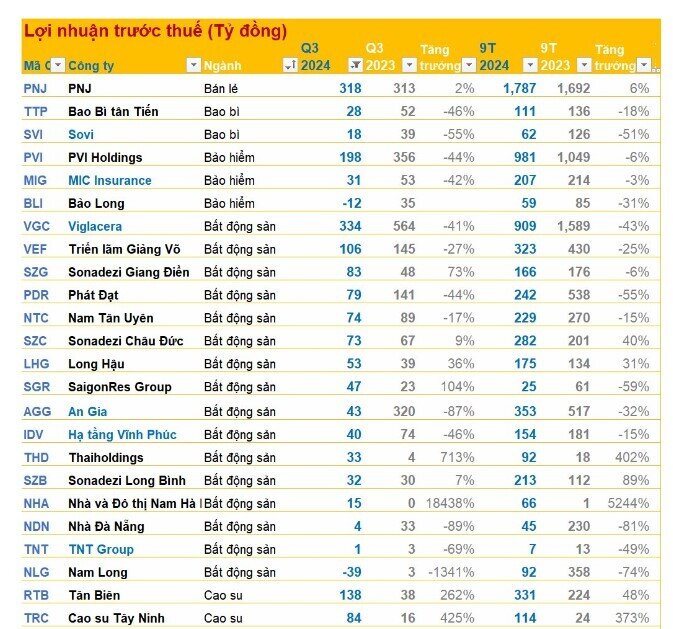 Cập nhật KQKD sáng 25/10: Nhiều DN lớn công bố