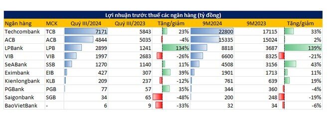 Đến chiều 24/10, đã có 10 ngân hàng công bố lợi nhuận quý 3