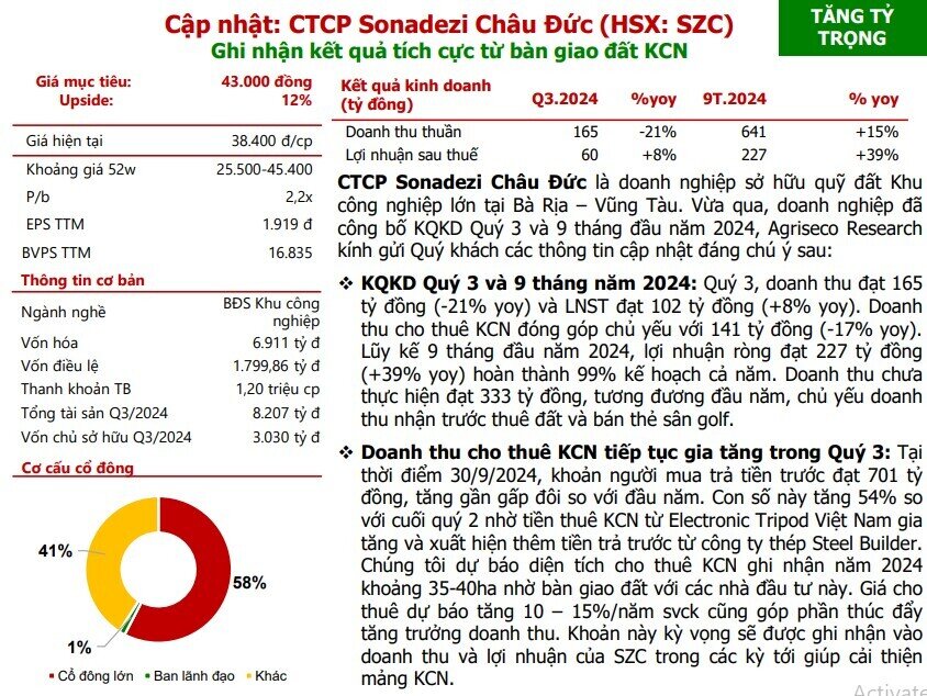 Vốn FDI vào Bà Rịa - Vũng Tàu cao kỷ lục, một cổ phiếu bất động sản KCN được dự báo tăng 2x%