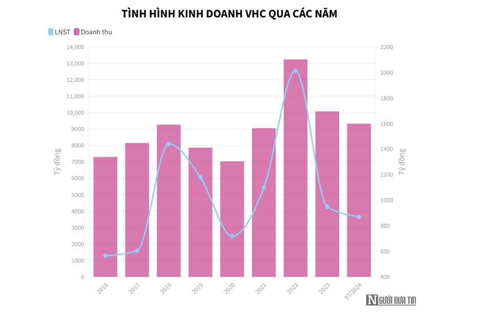 Kinh doanh khởi sắc, Vĩnh Hoàn vẫn “đau đầu" vì chứng khoán