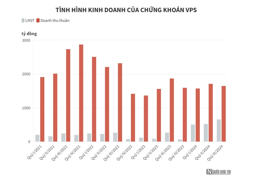 Dư nợ margin phá kỷ lục, các "ông lớn" ngành chứng khoán lãi đậm