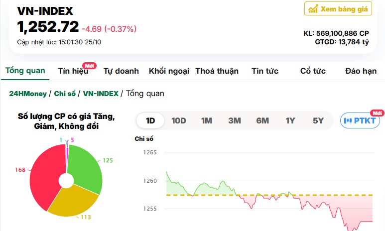 Cổ phiếu "vua" gây áp lực, VN-Index tiếp tục giảm điểm