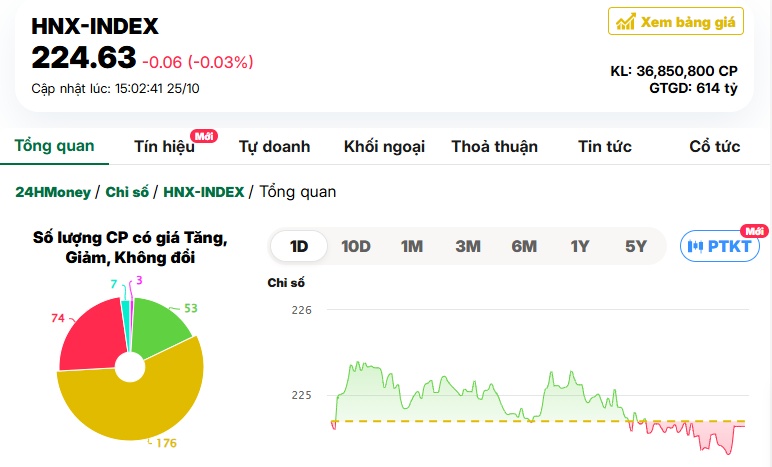 Cổ phiếu "vua" gây áp lực, VN-Index tiếp tục giảm điểm